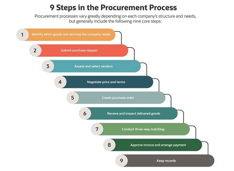 business process procurement