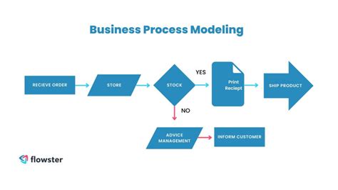 business process with example