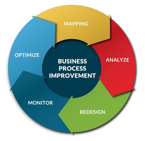 business processes that need improvement
