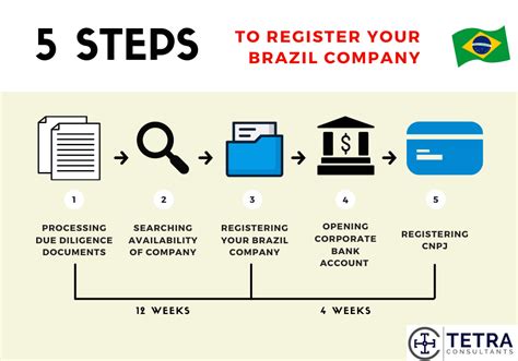business registration in brazil