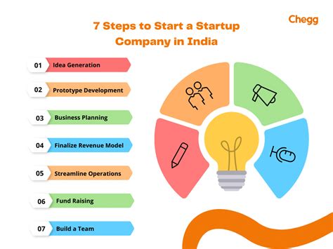 business startup steps in india