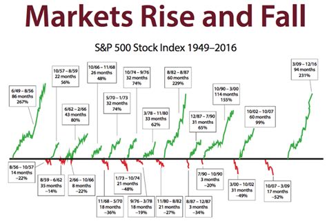 business stocks rise and fall updates chart