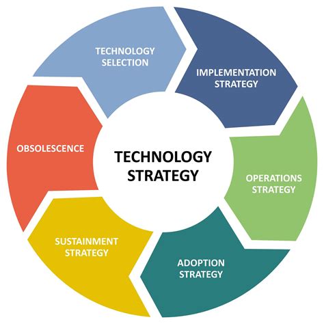 business technology strategy