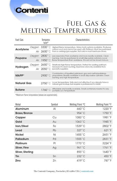 Butane Gas Temperature