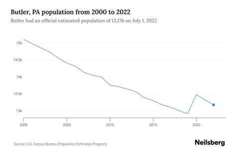 butler pa population 2022