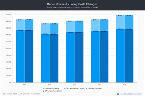 butler university tuition 2024