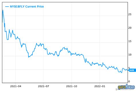 butterfly network stock price today