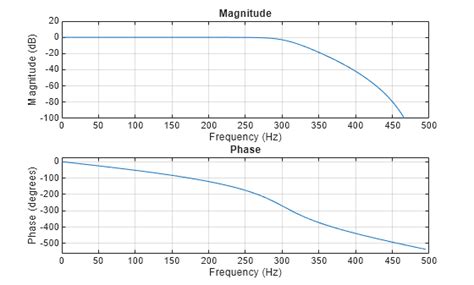 Butterworth Function Matlab