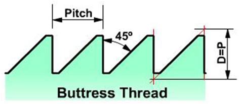 Buttress Thread Types
