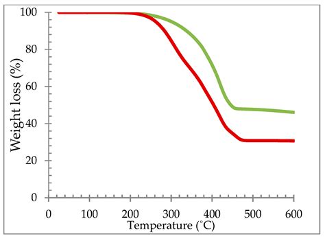 Butyl Rubber Maximum Temperature