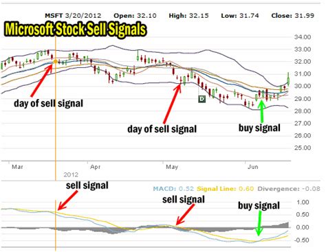 buy and sell usa stock signal