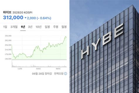 buy hybe stock