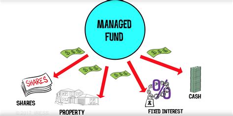 buy managed funds