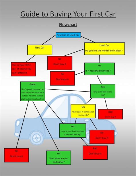 Buying A Car Diagram