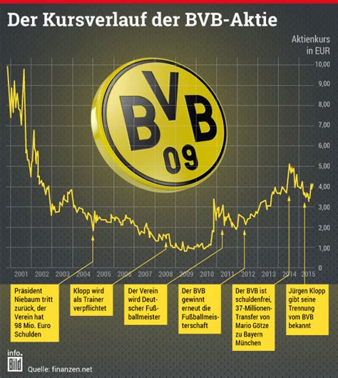 bvb aktie dividende 2021