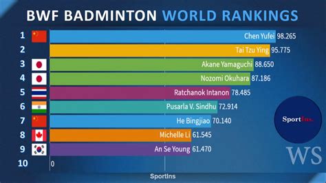 bwf rankings news latest