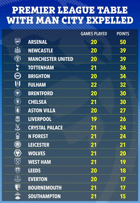 bxh premier league 2022/23