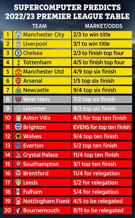 bxh premier league 22/23