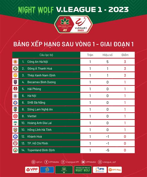 bxh vietnam v league 1