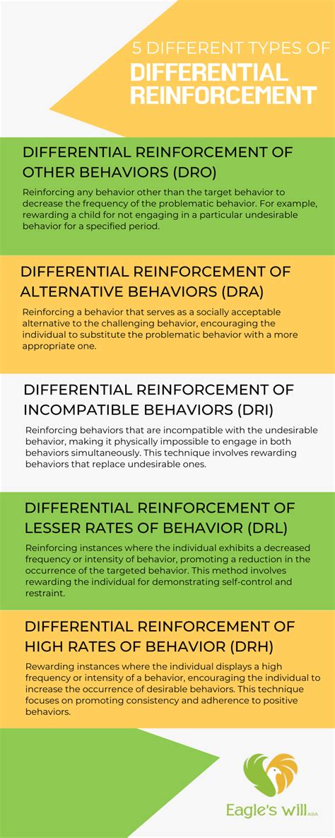 By Differential Reinforcement