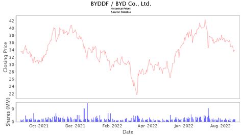 byddf stock price today