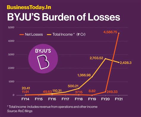 byju's employee count statistics