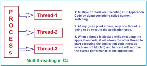 C# Queue Multiple Threads