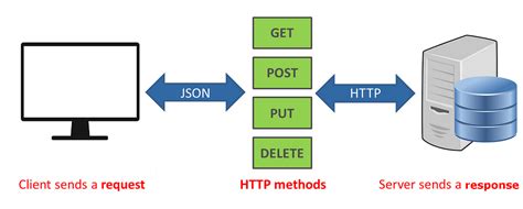c# rest api request example