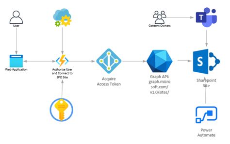 c# sharepoint rest api get access token
