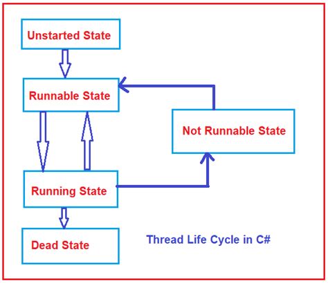 C# Thread Life Cycle