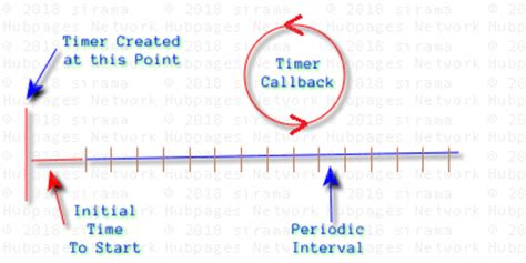 C# Timer Lambda