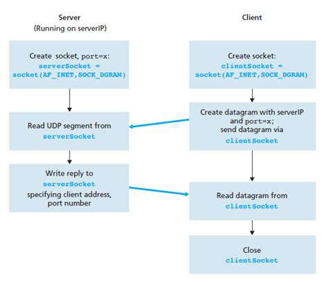 C# Udp Async Socket Example