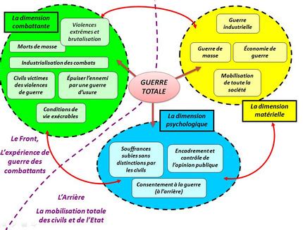 c'est quoi une guerre totale