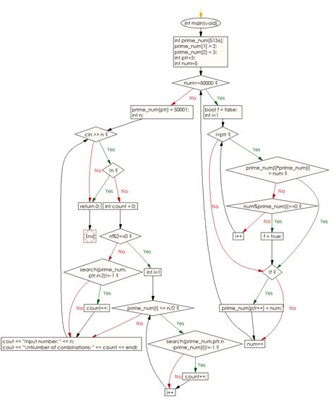 C++ Combinations Algorithm