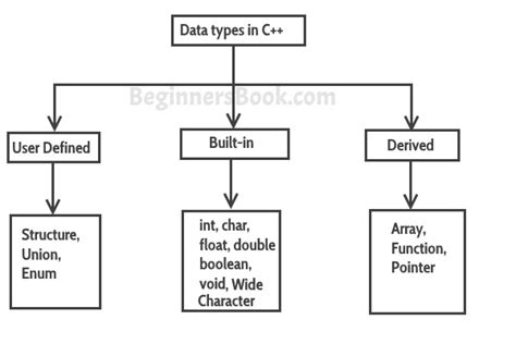 C++ Data Types And Examples