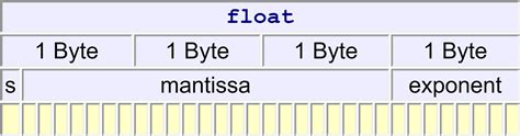C++ Float Representation