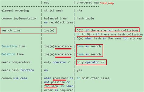 C++ Hash Table Vs Map