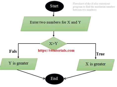 C++ If Between Two Numbers