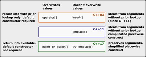 C++ Map Insert Vs Insert_Or_Assign