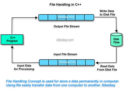 C++ Program To Read And Write File Operation In File Handling
