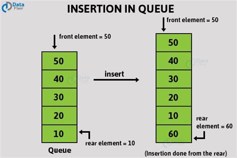 C++ Queue Fifo