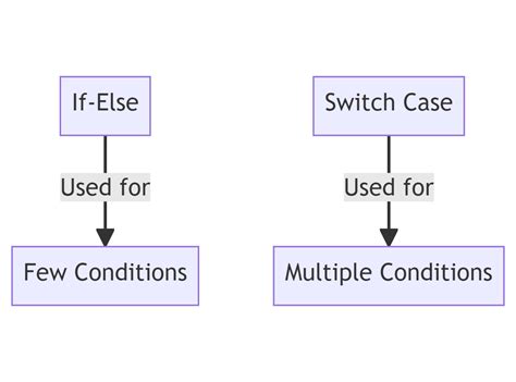 C++ Switch Or If Else