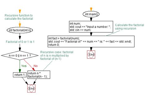C++ Switch Recursive