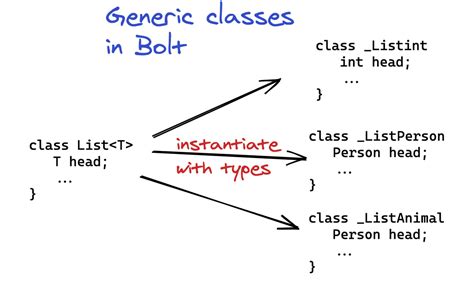 C++ Template Java Generics