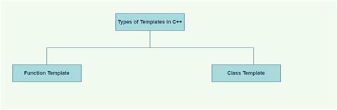C++ Template Type Constraints