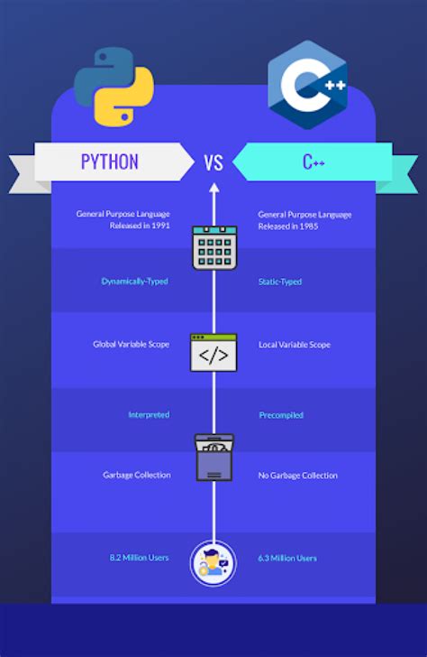c++ vs python for game development