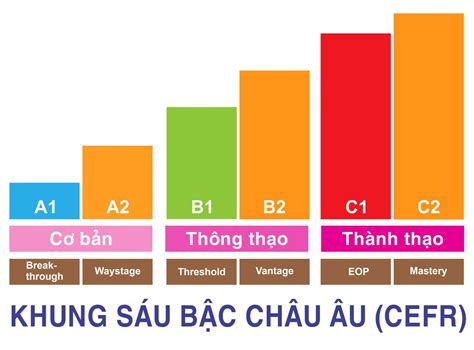 các bậc trong tiếng anh