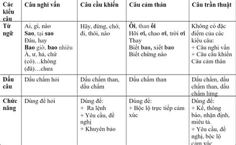 các kiểu câu phân loại theo mục đích nói