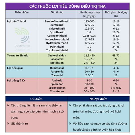 các nhóm thuốc hạ áp