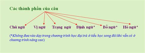 các thành phần câu